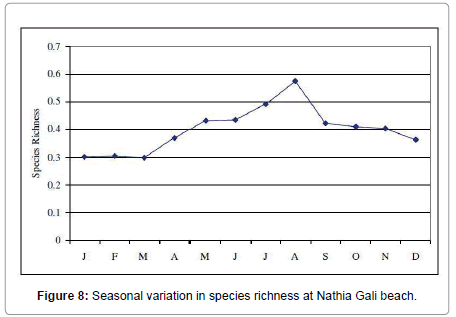 marine-science-research-development-Seasonal-variation