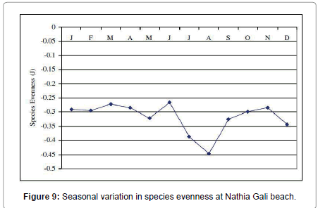 marine-science-research-development-Seasonal-variation