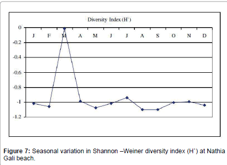 marine-science-research-development-Shannon–Weiner
