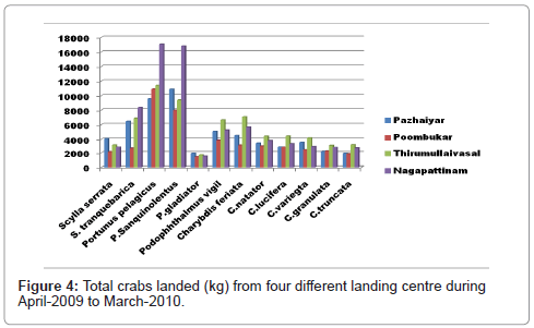 marine-science-research-development-Total-crabs