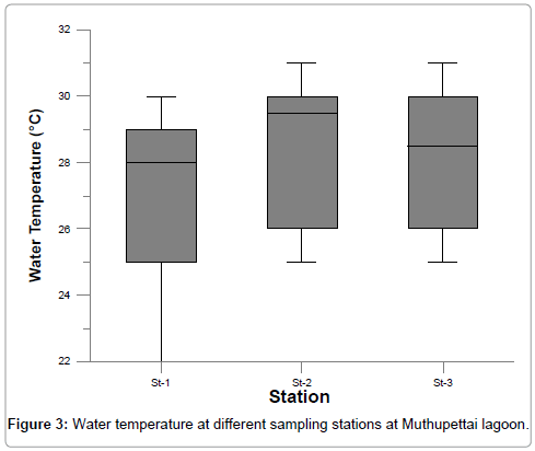marine-science-research-development-Water-temperature