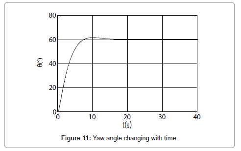 marine-science-research-development-Yaw-angle