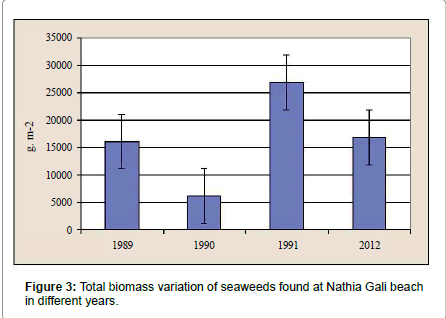 marine-science-research-development-biomass-variation