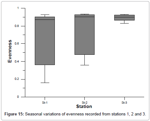 marine-science-research-development-evenness-recorded