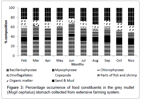 marine-science-research-development-farming-system