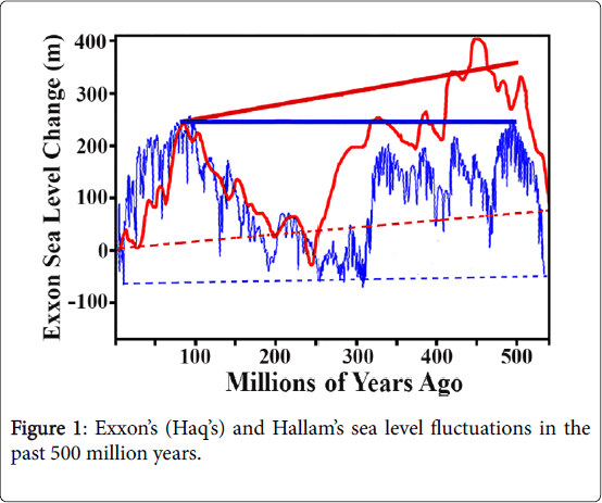 marine-science-research-development-sea-level