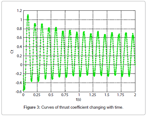marine-science-research-development-thrust-coefficient