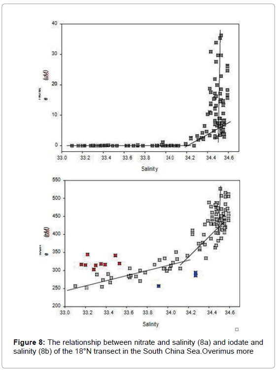 marine-science-research-nitrate-salinity-iodate