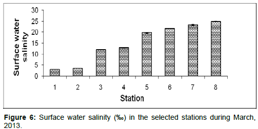 marine-science-research-selected-stations-during-March