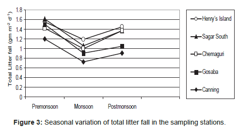 marine-science-research-total-litter-fall