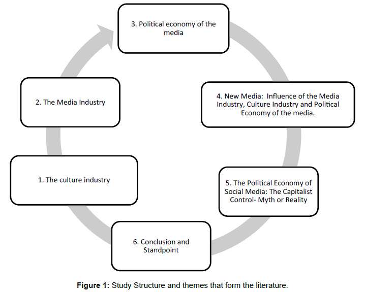 the study of the political economy of the media in the twenty first century introduction to political economy