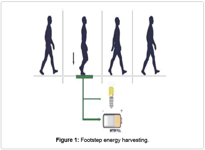 Malzeme-bilim-Footstep enerjili