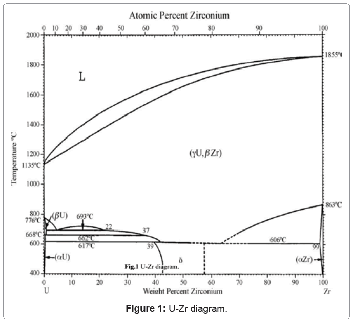 Physical Metallurgical Studies of ZrRich UZr Alloys OMICS International