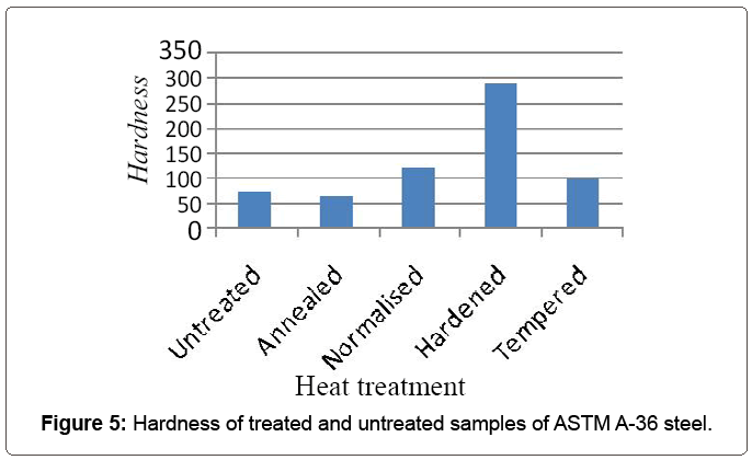 Heat Treatment Temperature Chart