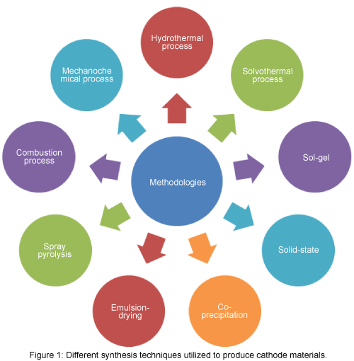 Sythesis materials