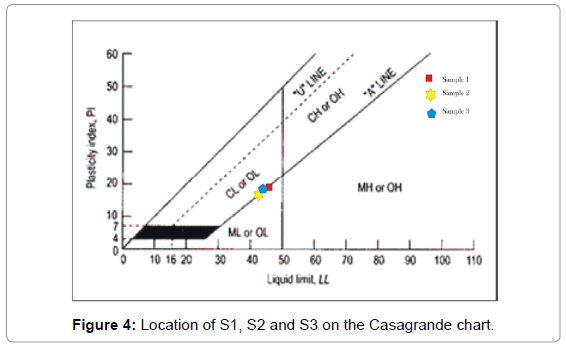 Casagrande Chart