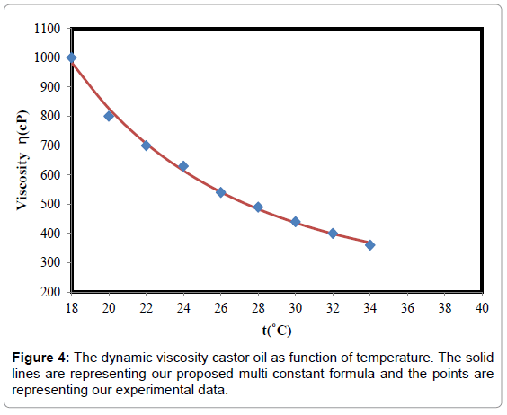 Motor Oil Viscosity Vs Temperature Chart