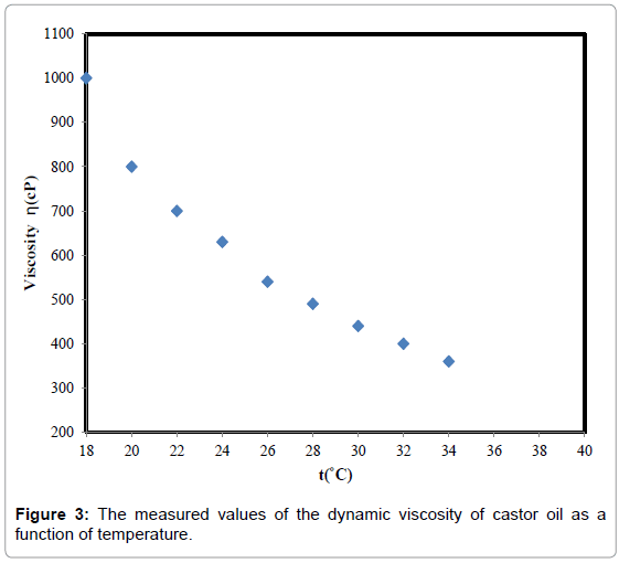 Oil Viscosity Versus Temperature Chart