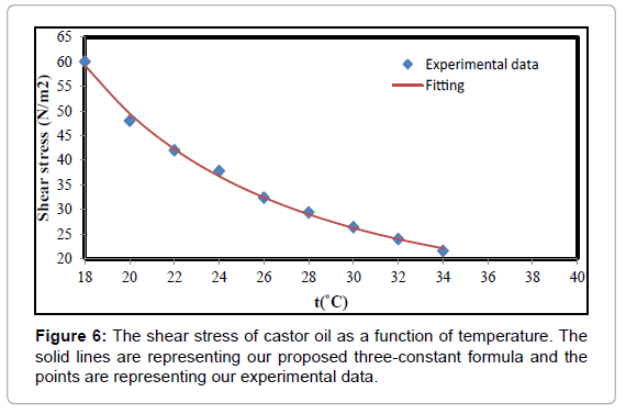 Canola Oil Viscosity Chart