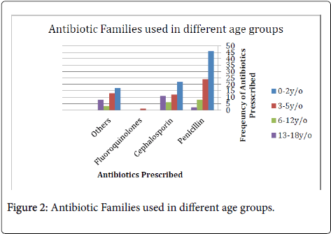 medical microbiology diagnosis antibiotic families age antibiotic families chart