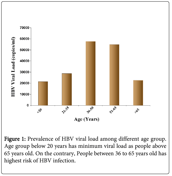 Hepatitis B Viral Load Chart