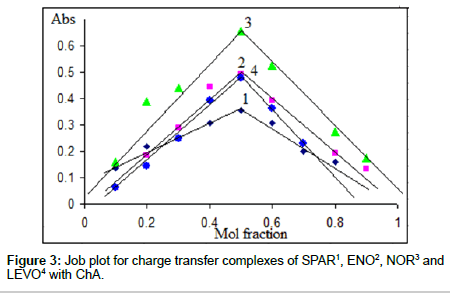 Medicinal Chemistry Job Plot Charge Medicinal Chemistry Job Plot Charge