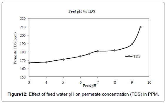 effect of ph on osmosis Factors affecting reverse osmosis membrane performance figure 7 - effect of feedwater ph on water flux and salt rejection. effect of ph on osmosis Factors affecting reverse osmosis membrane performance figure 7 - effect of feedwater ph on water flux and salt rejection.