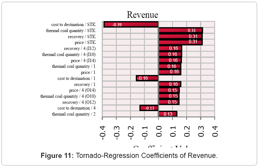 metallurgy-mining-Coefficients-Revenue
