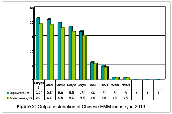 metallurgy-mining-Output-distribution