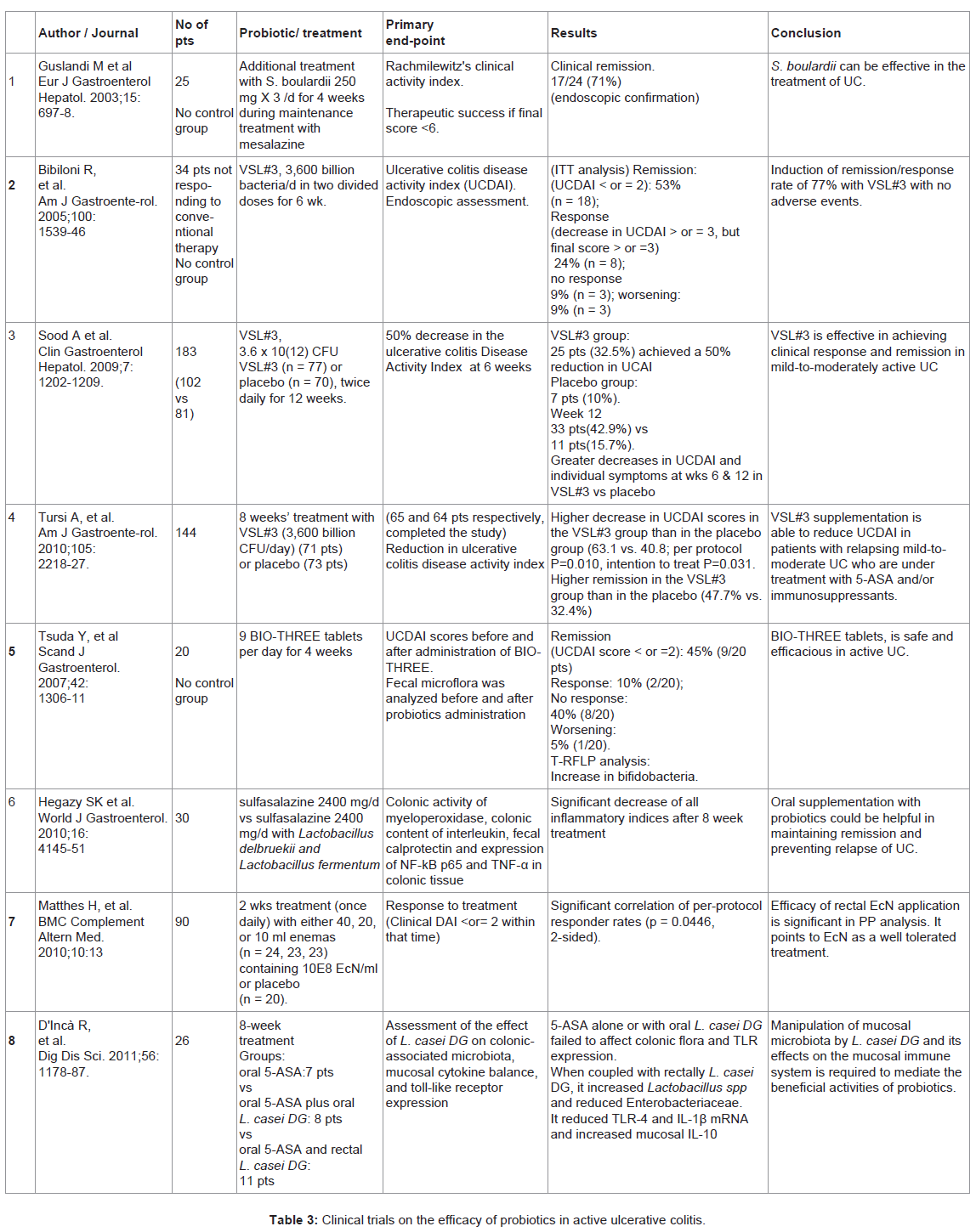 Review article yeast as probiotics