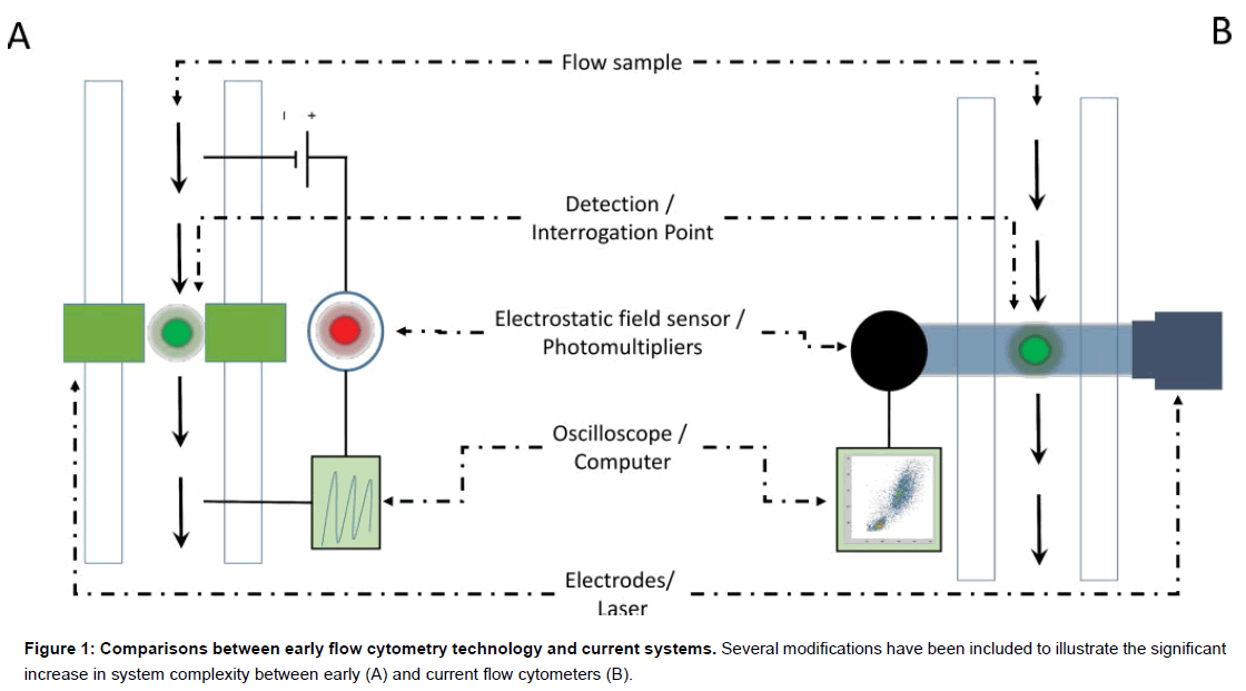 evolution of flow cytometry