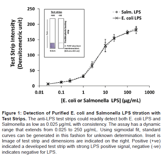 microbialbiochemicaltechnologysalmonellatitrationstrips