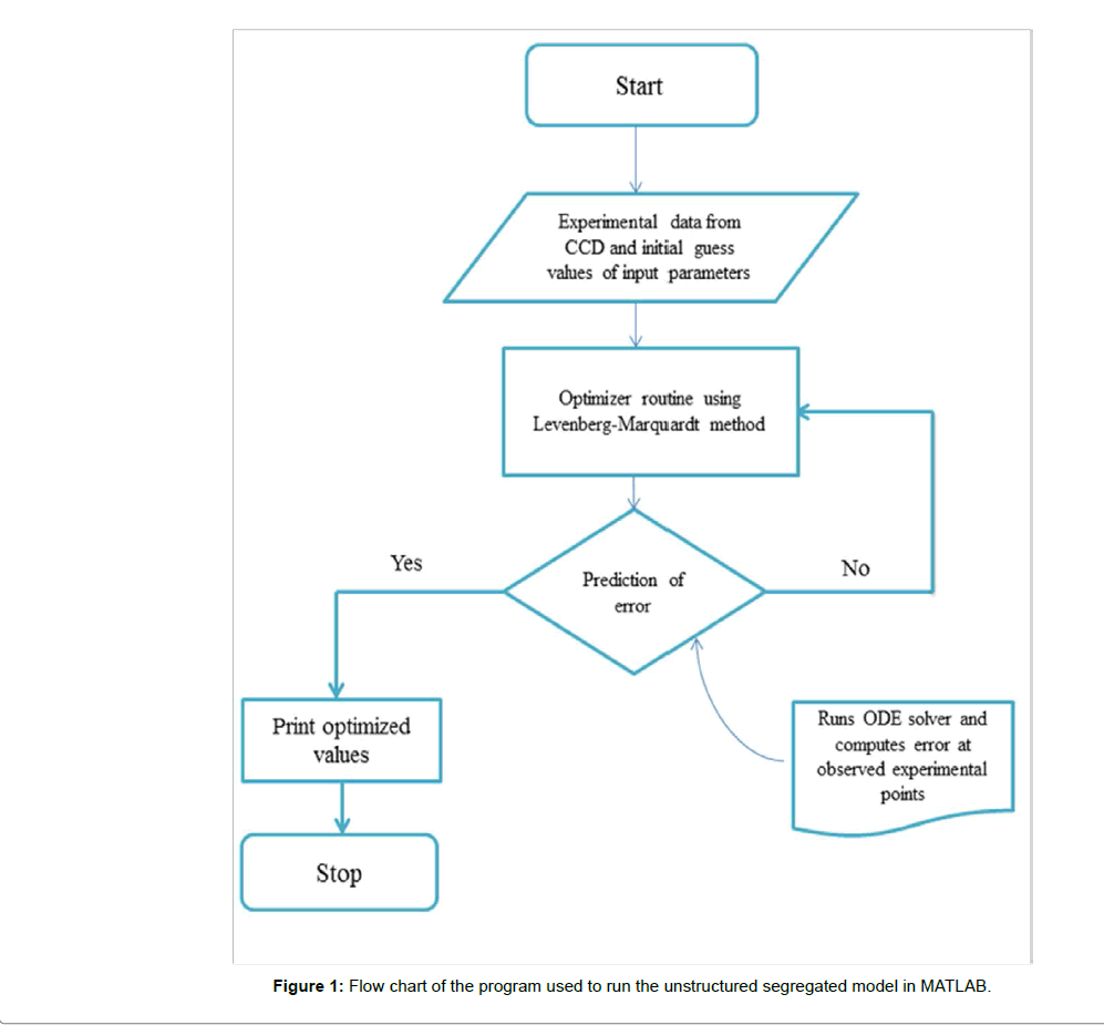 microbial-biochemical-technology-unstructured-segregated