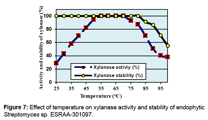 biochemistry effect of temp on Title experiment 3: enzyme kinetics experiment objectives 1 to determine the effects of substrate concentration, ph, and temperature on enzyme activity. biochemistry effect of temp on Title experiment 3: enzyme kinetics experiment objectives 1 to determine the effects of substrate concentration, ph, and temperature on enzyme activity.