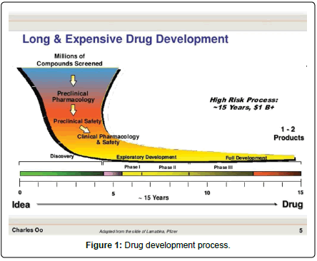 clinical drug development