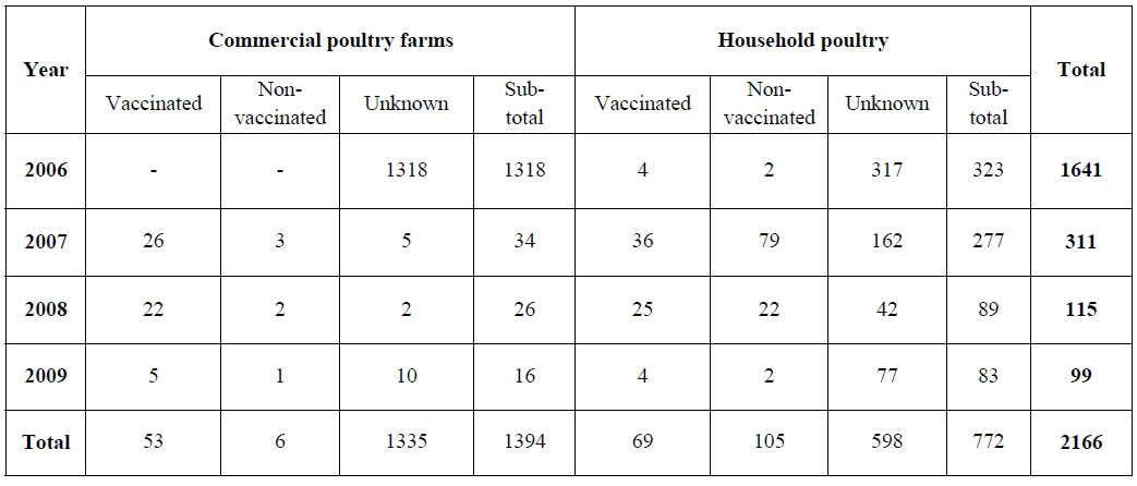 Broiler Vaccination Chart