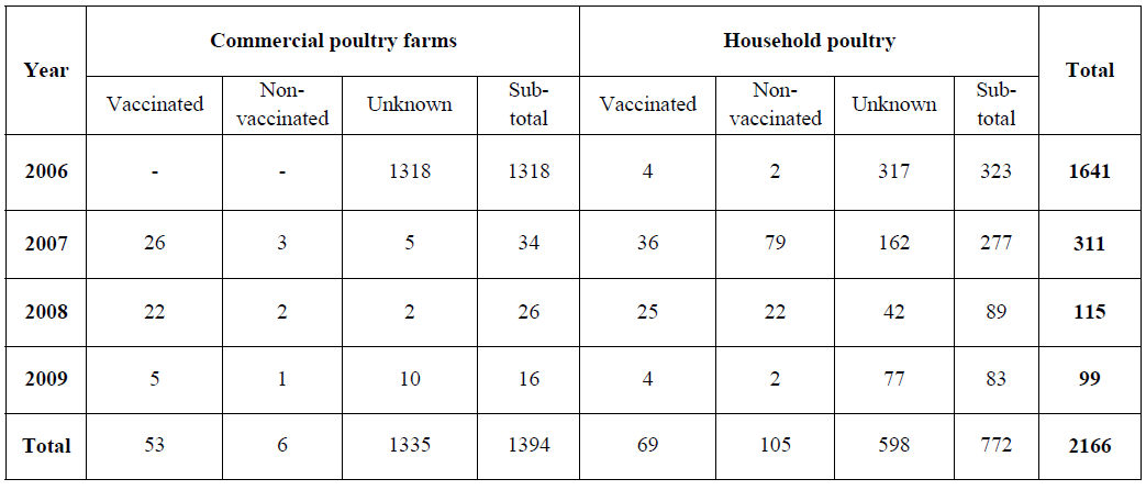 Chicks Vaccination Chart