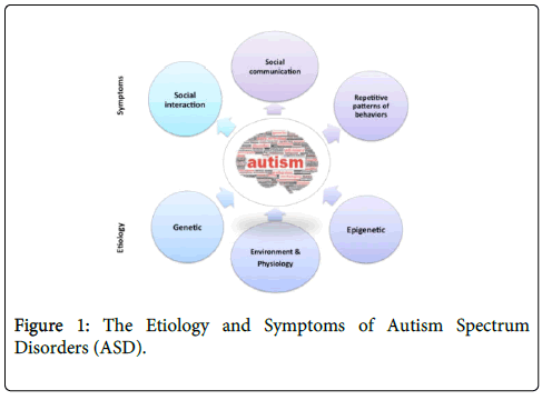 Autism Spectrum Disorder Linked To >> Autism Spectrum Disorders Asd From Diagnosis To Management Autism Spectrum Disorder Linked To >> Autism Spectrum Disorders Asd From Diagnosis To Management