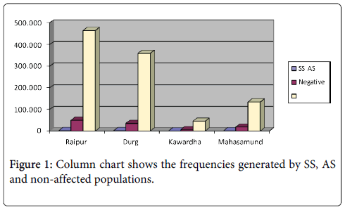 Sickle Cell Anemia Statistics Chart