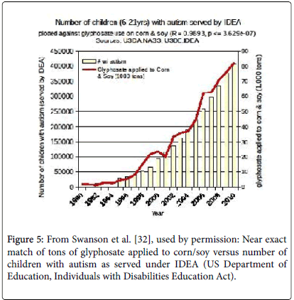 Glyphosate And Autism Chart