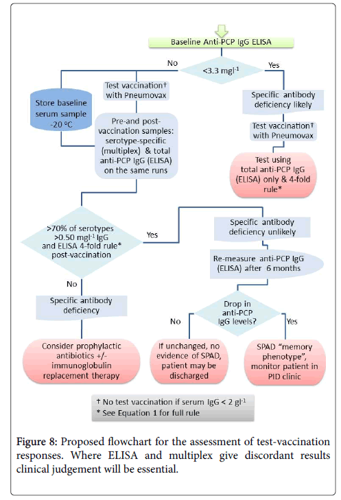 Prevnar 13 Vs Pneumovax 23 Chart