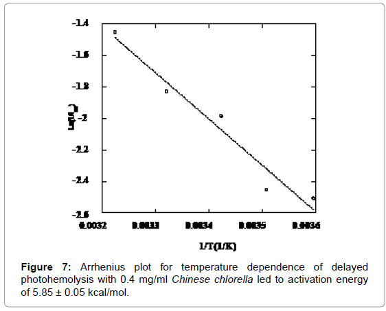 Ongepast Ananiver D.w.z Introducing the Effect of Chinese Chlorella as a Photosensitizing Drug at  Different Temperatures