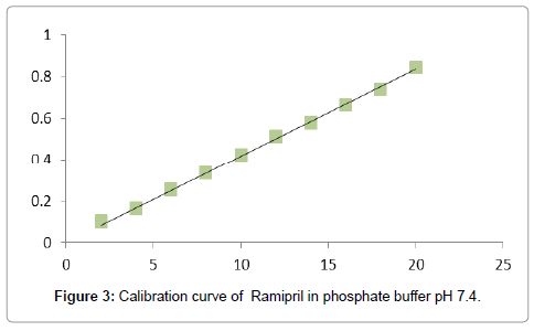 molecular-pharmaceutics-organic-Calibration-curve