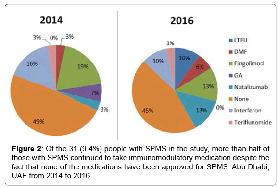 Multiple Sclerosis Chart