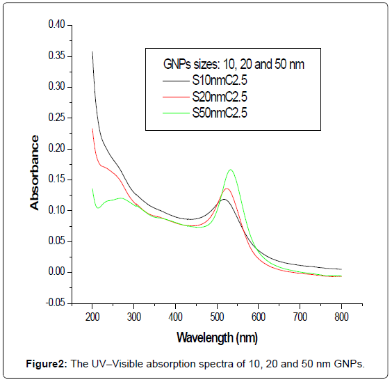Physical Properties Of Different Gold Nanoparticles Ultraviolet physical-properties-of-different-gold-nanoparticles-ultraviolet