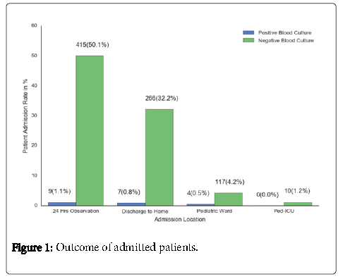neonatal-and-pediatric-medicine-admitted