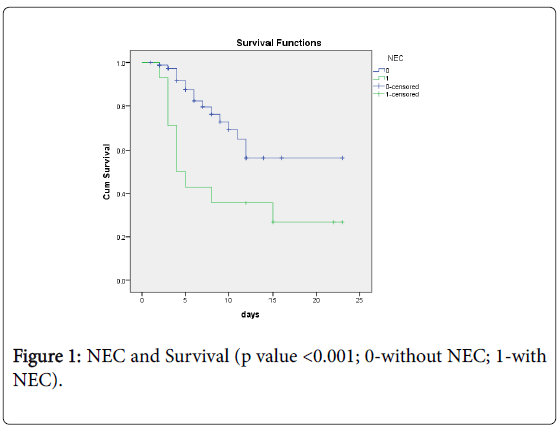 neonatal-pediatric-medicine-nec-survival