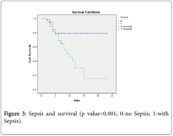 neonatal-pediatric-medicine-sepsis-survival