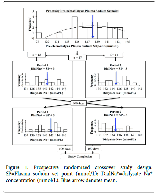 effect of personalized dialysate sodium prescription on plasma dialysate