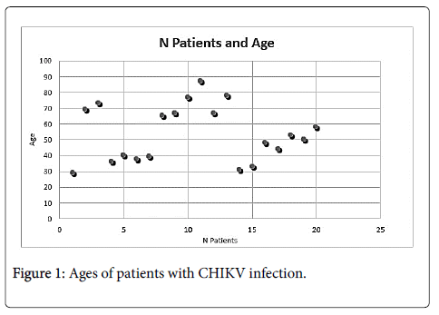 neuroinfectious-diseases-Ages-patients-CHIKV-infection